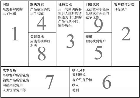 九要素|商业模式画布的九个要素分别是什么？这些要素之间有怎样的关联。